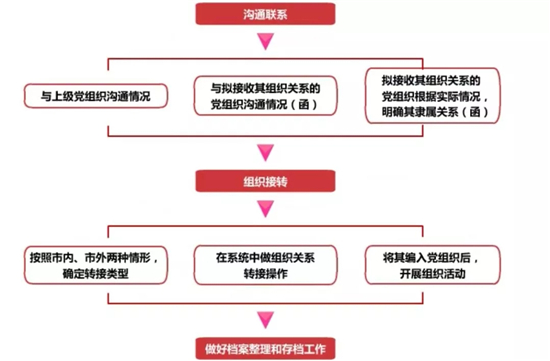 基层党组织整建制接入转出工作.jpg