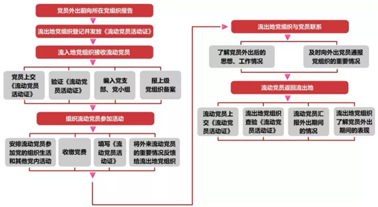 流动党员教育管理工作.jpg