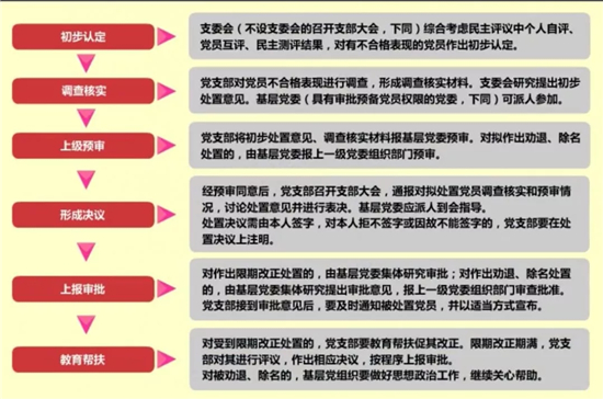 处置不合格党员工作.jpg