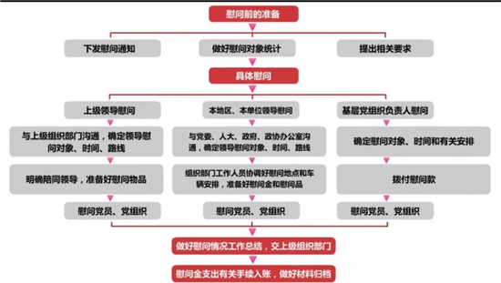 定期慰问党员、党组织工作.jpg