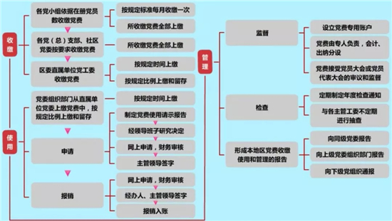 党费收缴、使用和管理工作.jpg