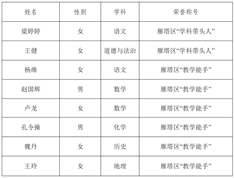 我校2022年西安市雁塔区学科带头人、教学能手名单-修改.png